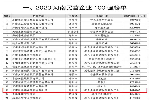 明泰铝业再次荣获“河南民营企业100强”，排名第19位