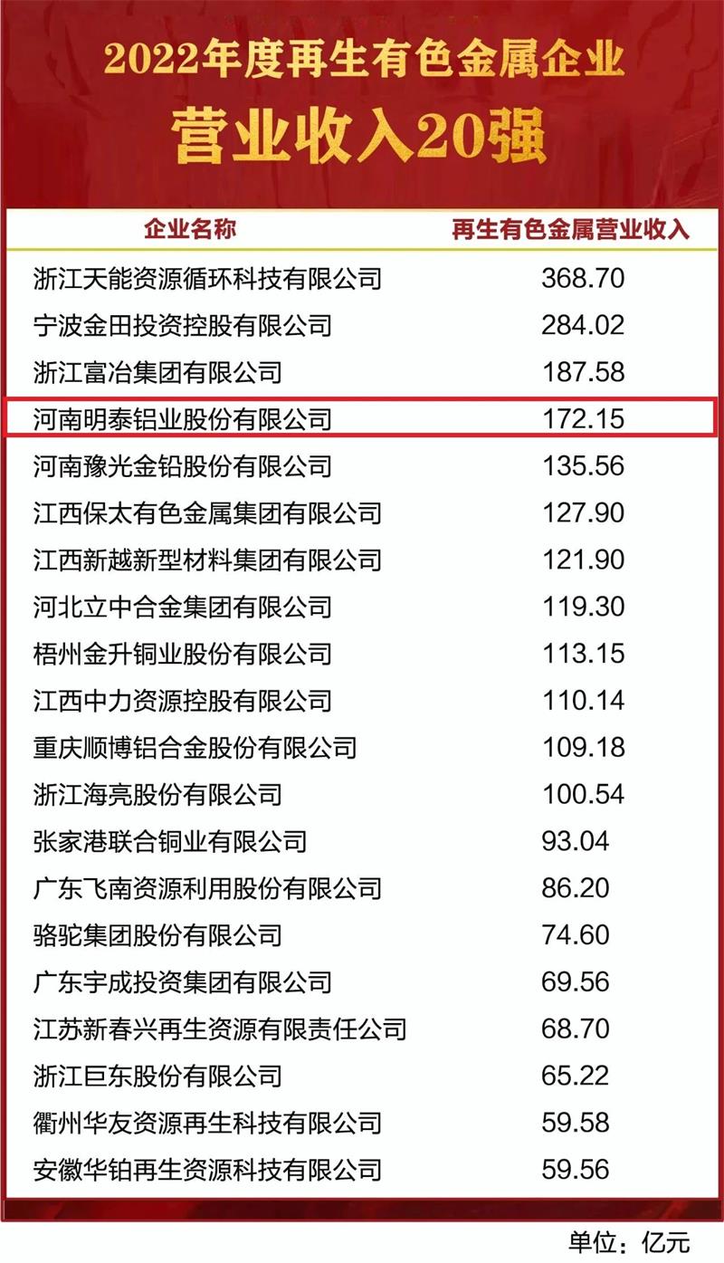 明泰铝业荣获“2022年度再生有色金属企业营业收入20强”