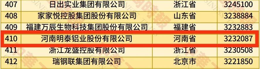 2025中国民营企业500强榜单揭晓,明泰铝业排名再攀新高